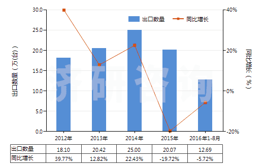 2012-2016年8月中國(guó)分裝燃料或潤(rùn)滑油的泵,用于加油站或車庫(kù)(其裝有或可裝計(jì)量裝置)(HS84131100)出口量及增速統(tǒng)計(jì)